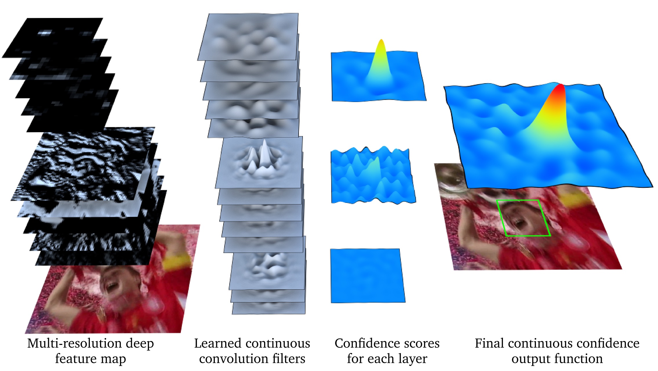 GitHub - xingyizhou/GTR: Global Tracking Transformers, CVPR 2022