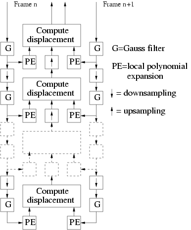 Expansion of the motion disparity
estimation node