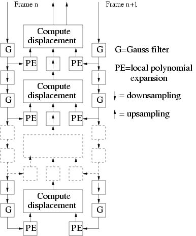 Expansion of the motion disparity
   estimation node