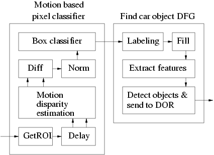 DFG for finding car objects based on motion