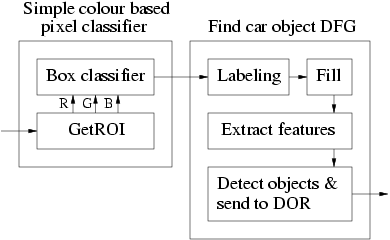 DFG for finding car objects based on color